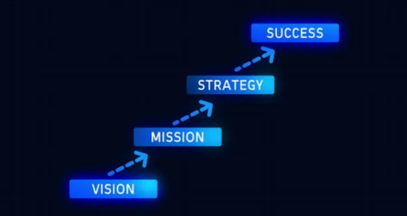 Steps rising from Vision to Mission, Strategy and Success
